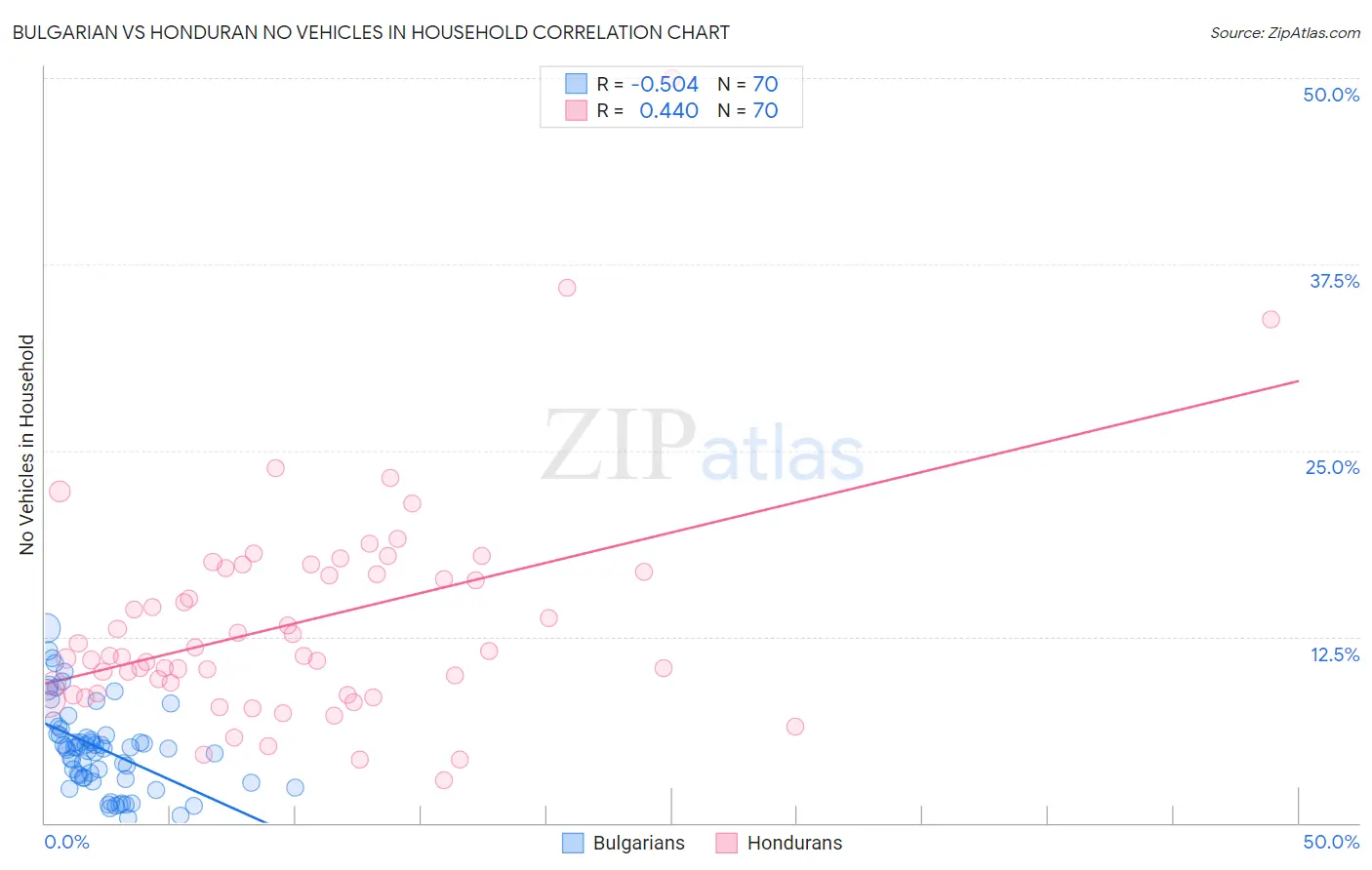 Bulgarian vs Honduran No Vehicles in Household
