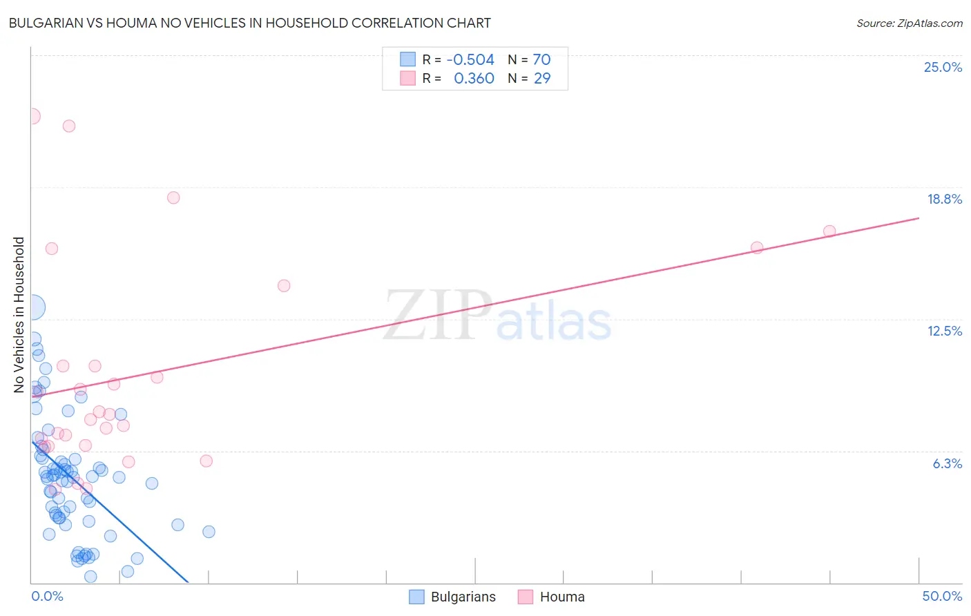Bulgarian vs Houma No Vehicles in Household
