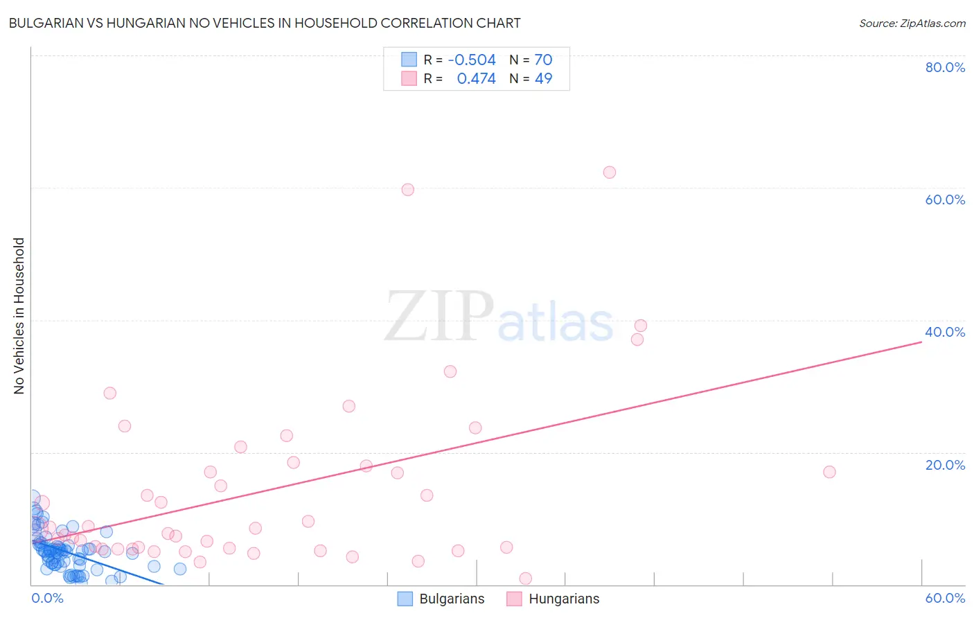 Bulgarian vs Hungarian No Vehicles in Household