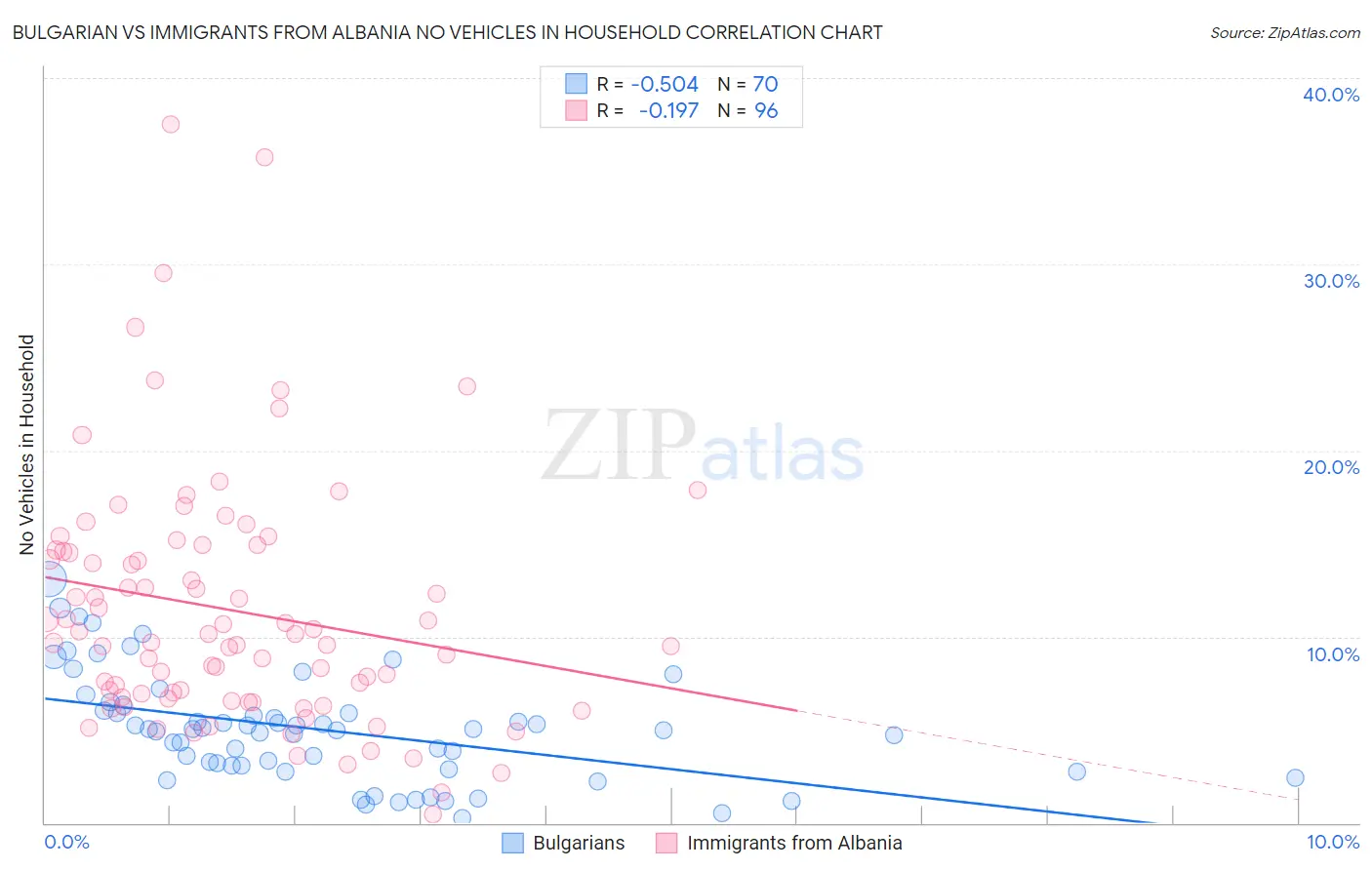 Bulgarian vs Immigrants from Albania No Vehicles in Household