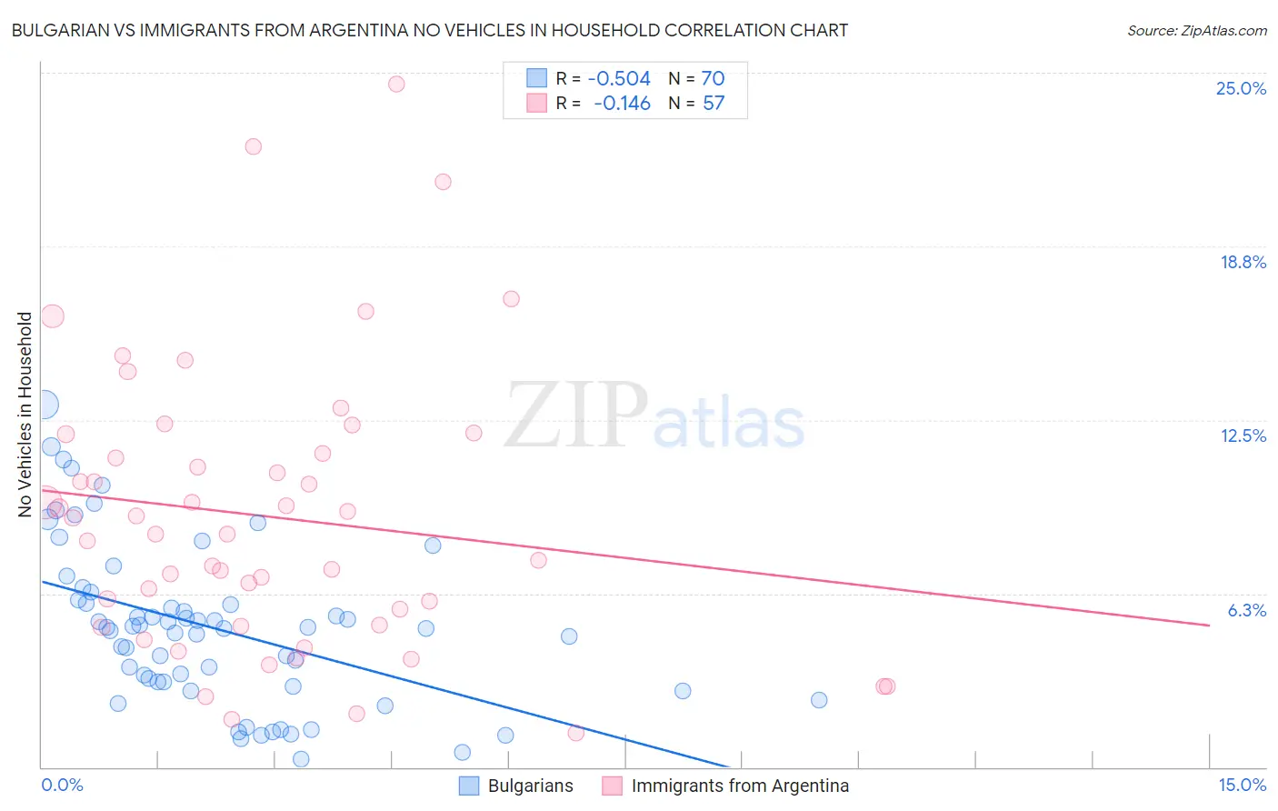 Bulgarian vs Immigrants from Argentina No Vehicles in Household