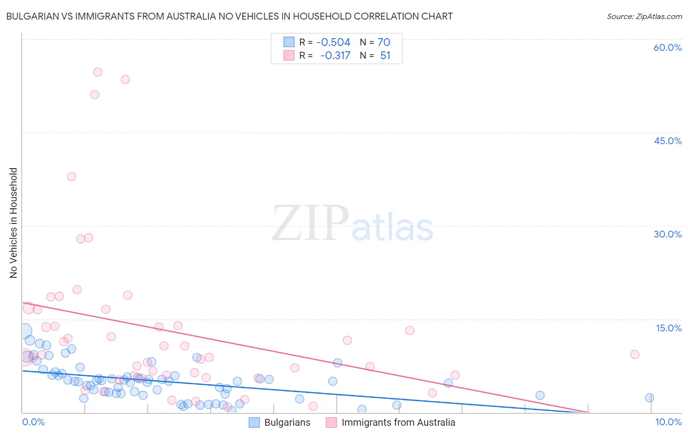 Bulgarian vs Immigrants from Australia No Vehicles in Household