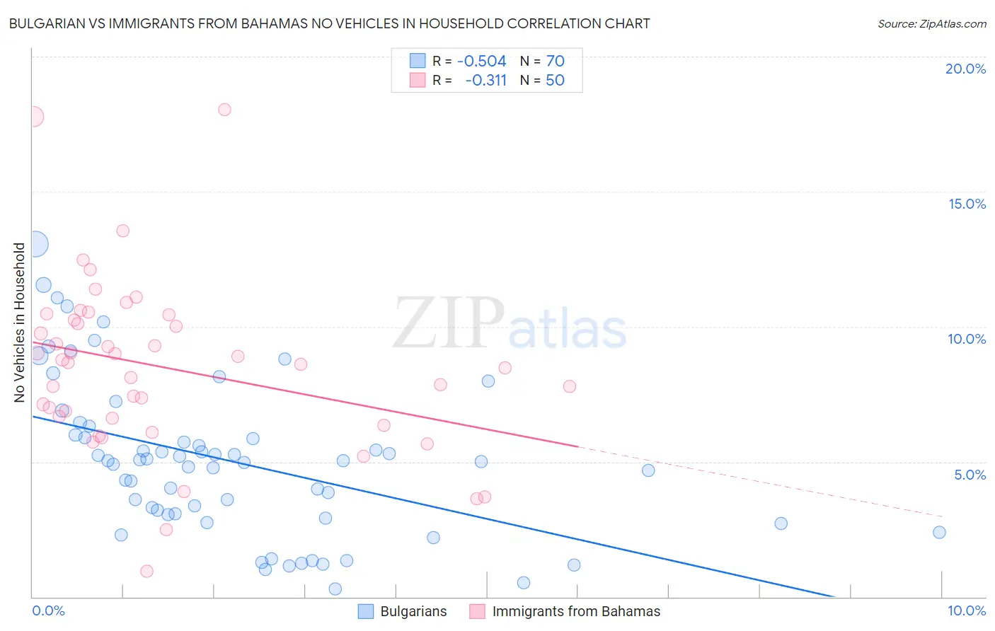 Bulgarian vs Immigrants from Bahamas No Vehicles in Household