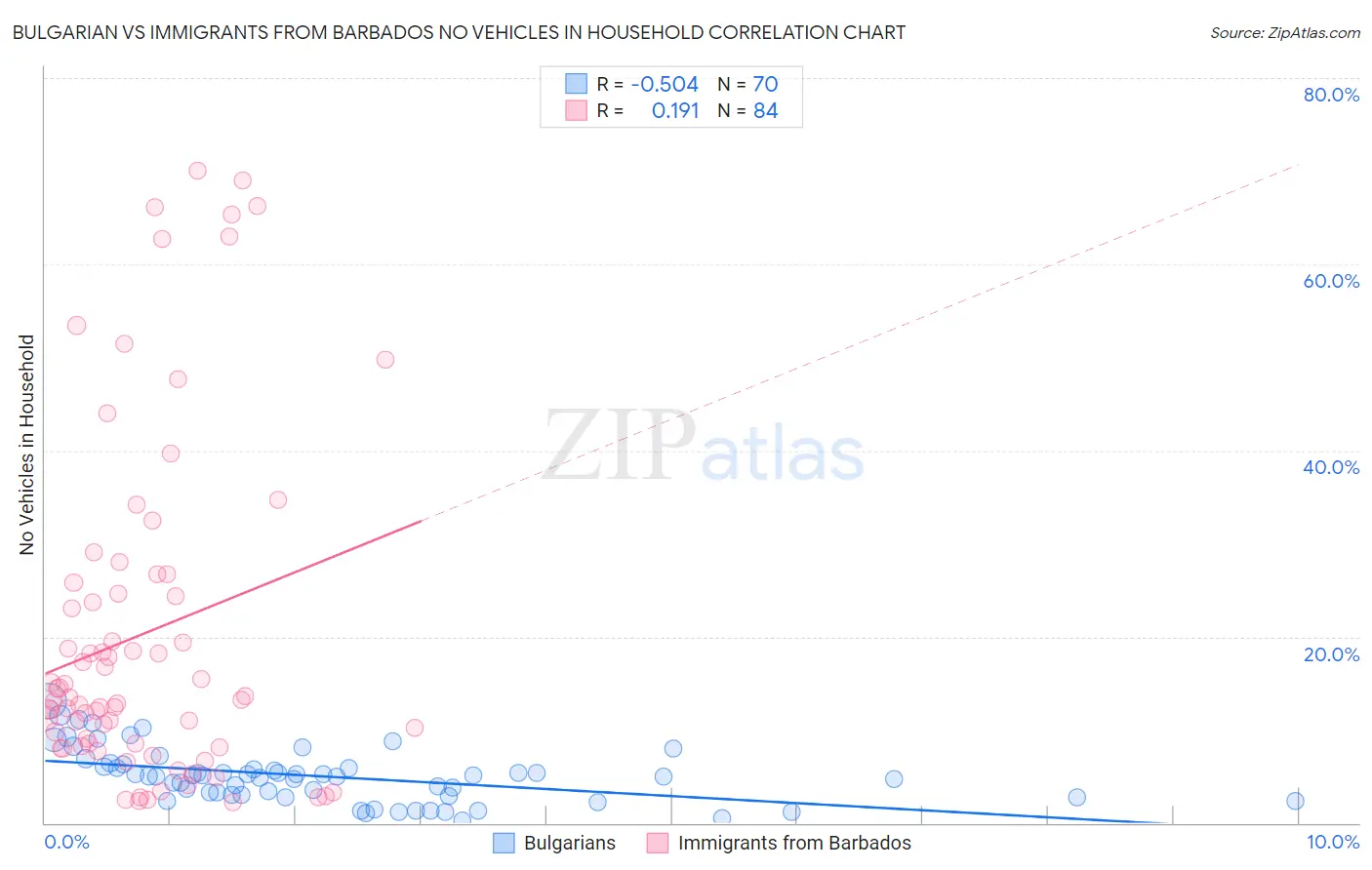 Bulgarian vs Immigrants from Barbados No Vehicles in Household