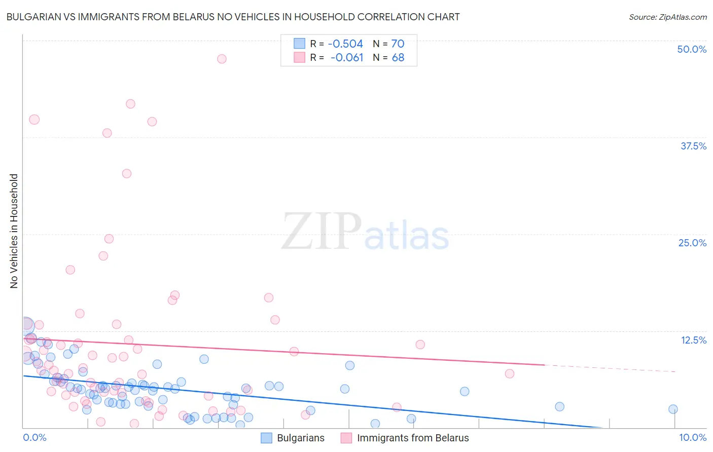 Bulgarian vs Immigrants from Belarus No Vehicles in Household