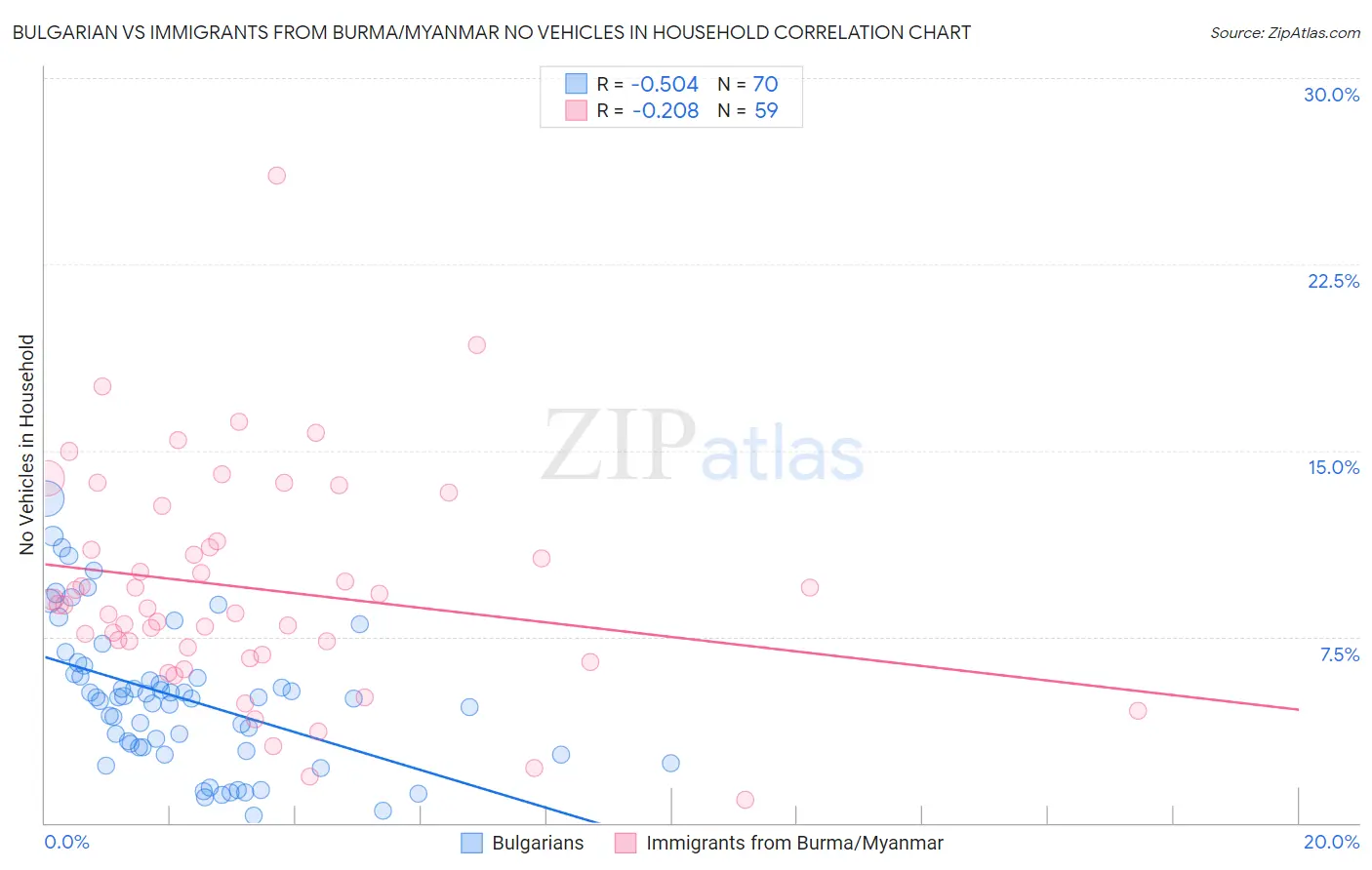 Bulgarian vs Immigrants from Burma/Myanmar No Vehicles in Household