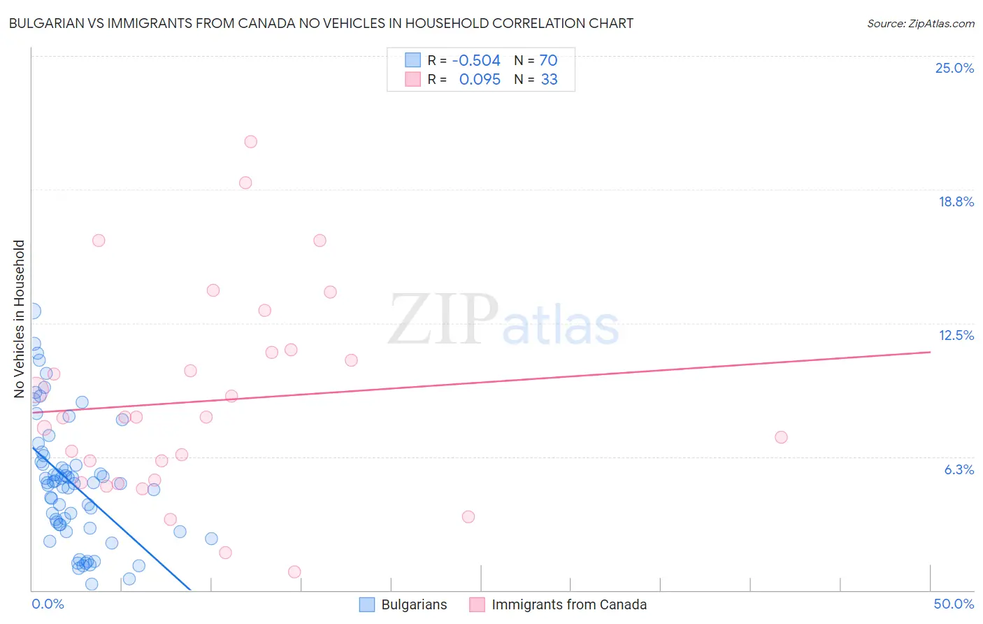 Bulgarian vs Immigrants from Canada No Vehicles in Household