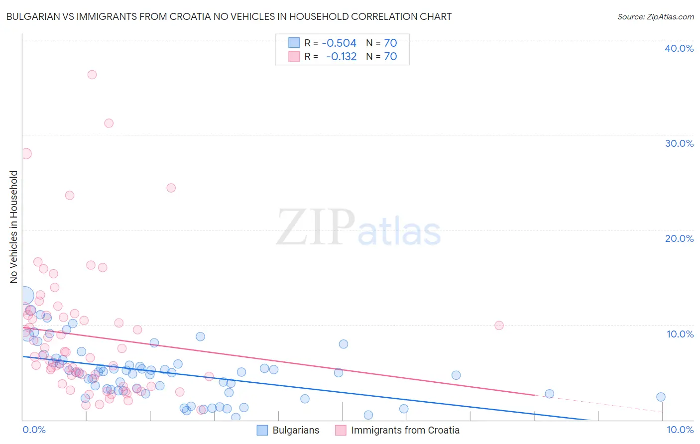 Bulgarian vs Immigrants from Croatia No Vehicles in Household