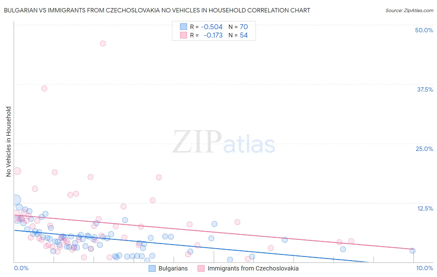 Bulgarian vs Immigrants from Czechoslovakia No Vehicles in Household