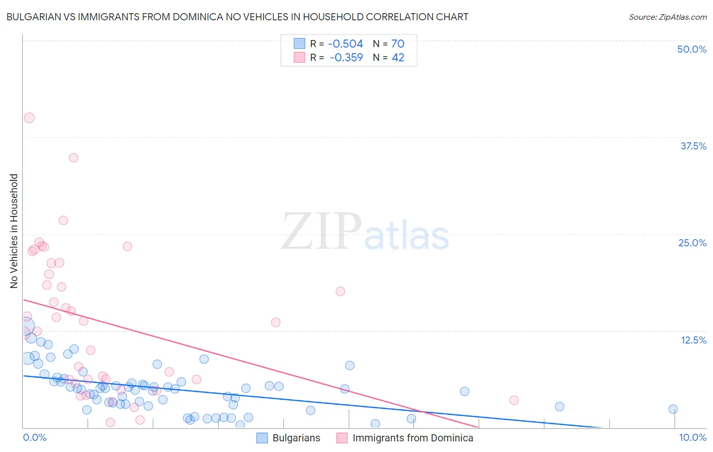 Bulgarian vs Immigrants from Dominica No Vehicles in Household