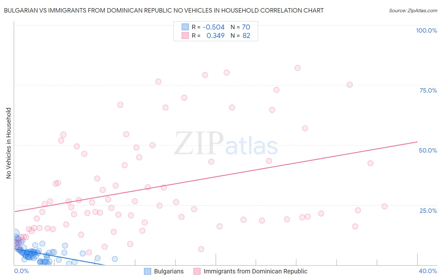 Bulgarian vs Immigrants from Dominican Republic No Vehicles in Household