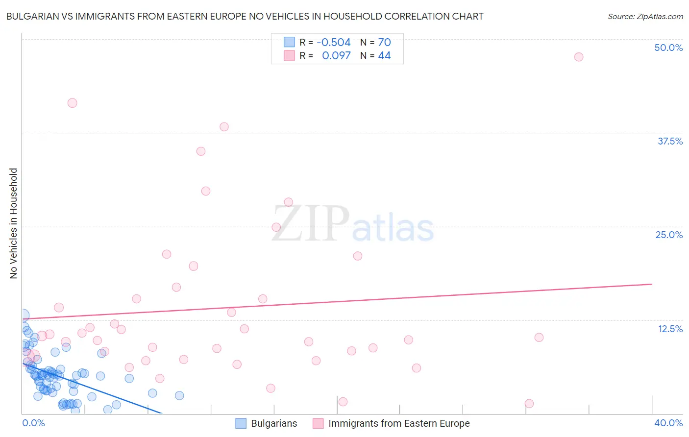 Bulgarian vs Immigrants from Eastern Europe No Vehicles in Household