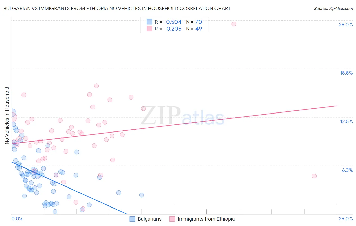 Bulgarian vs Immigrants from Ethiopia No Vehicles in Household