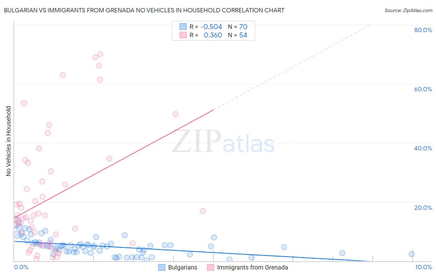 Bulgarian vs Immigrants from Grenada No Vehicles in Household