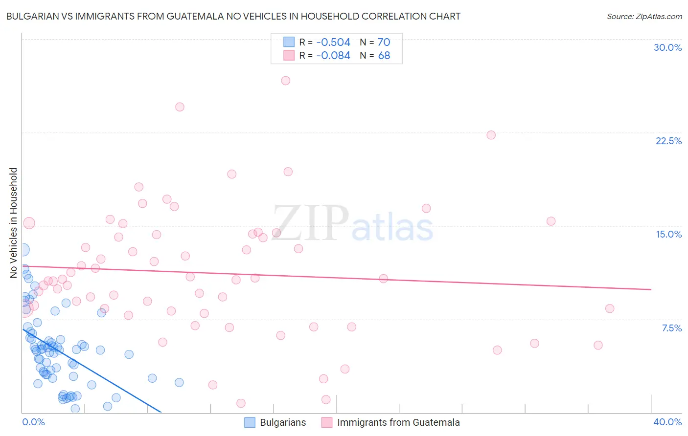 Bulgarian vs Immigrants from Guatemala No Vehicles in Household