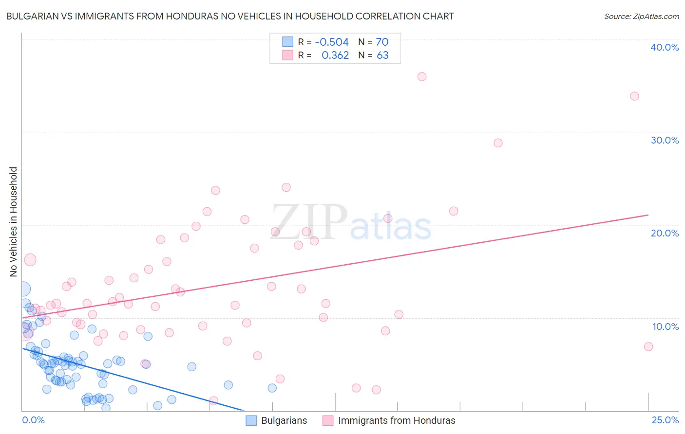 Bulgarian vs Immigrants from Honduras No Vehicles in Household