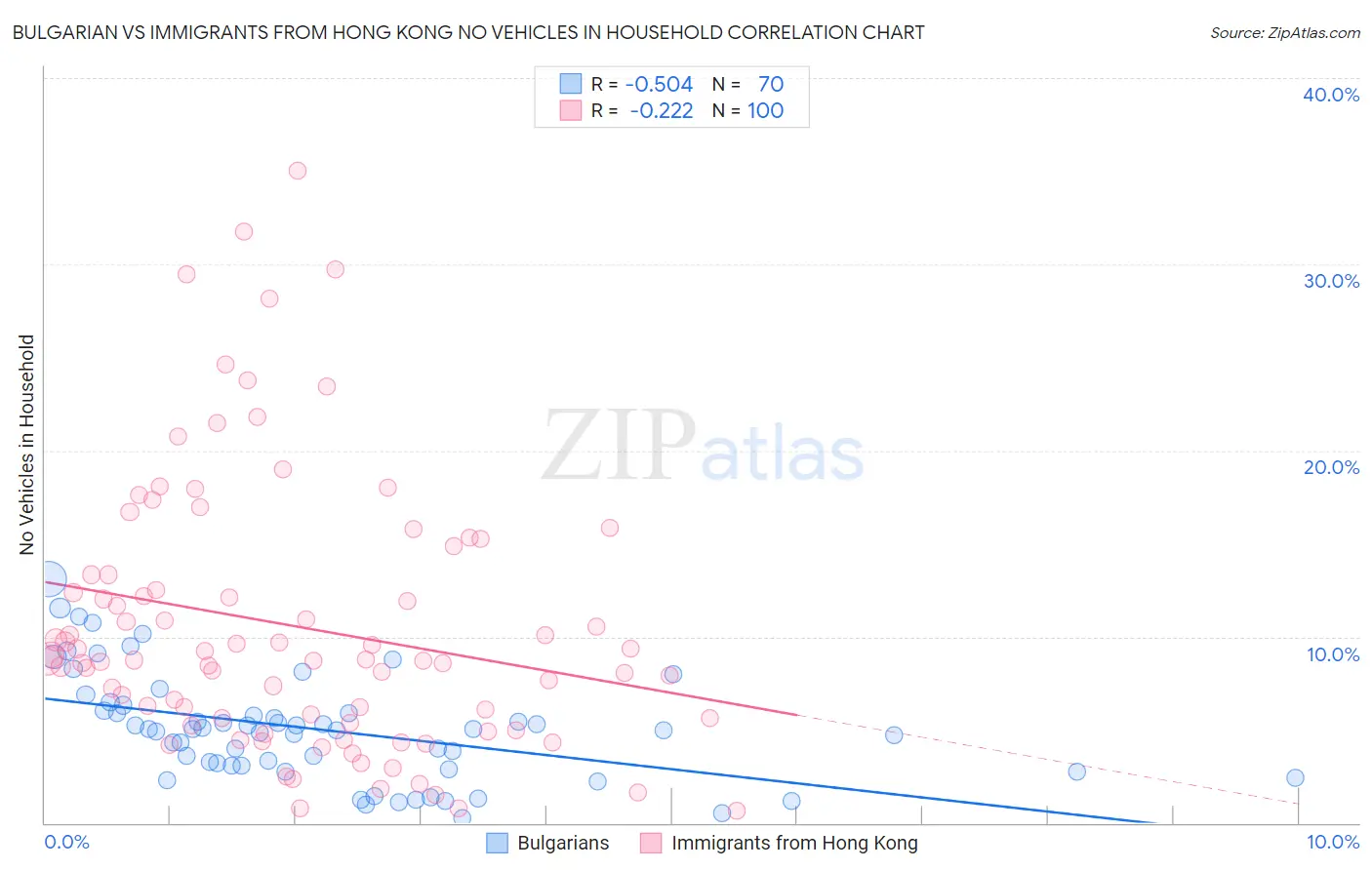 Bulgarian vs Immigrants from Hong Kong No Vehicles in Household