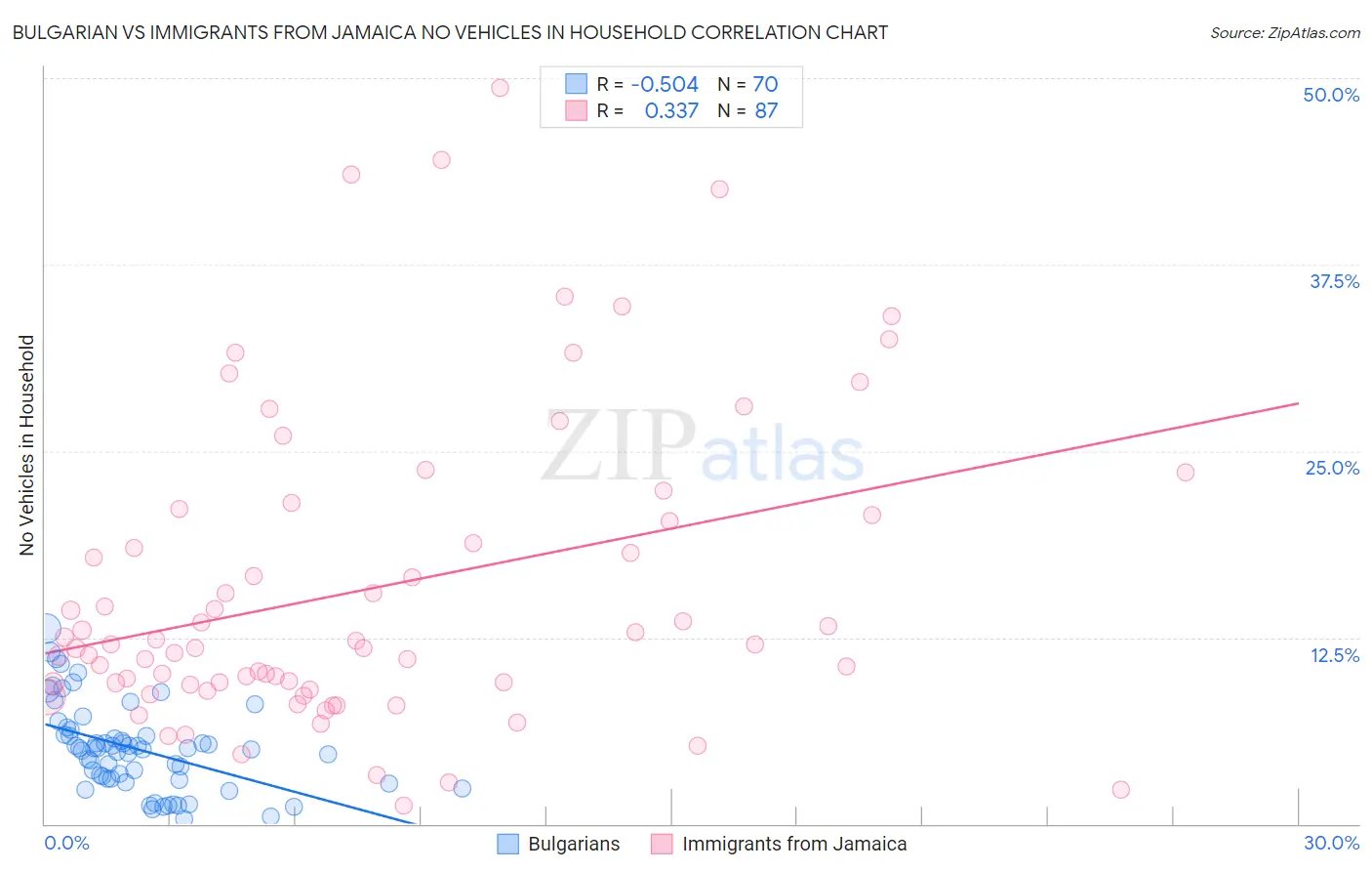 Bulgarian vs Immigrants from Jamaica No Vehicles in Household