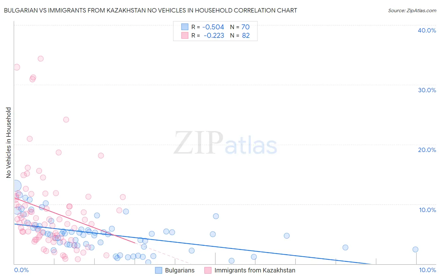 Bulgarian vs Immigrants from Kazakhstan No Vehicles in Household