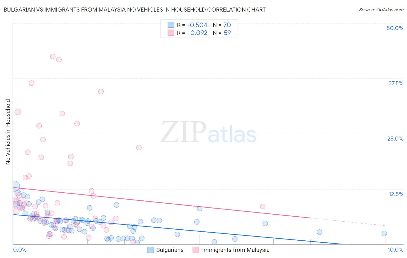 Bulgarian vs Immigrants from Malaysia No Vehicles in Household
