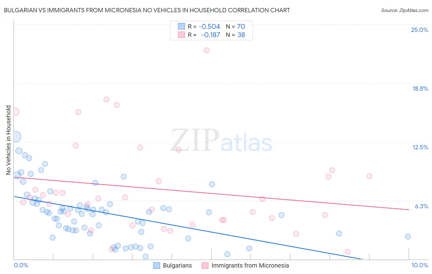 Bulgarian vs Immigrants from Micronesia No Vehicles in Household