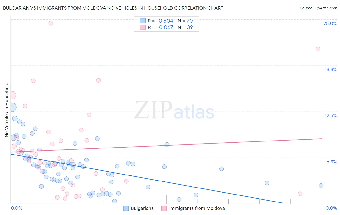 Bulgarian vs Immigrants from Moldova No Vehicles in Household