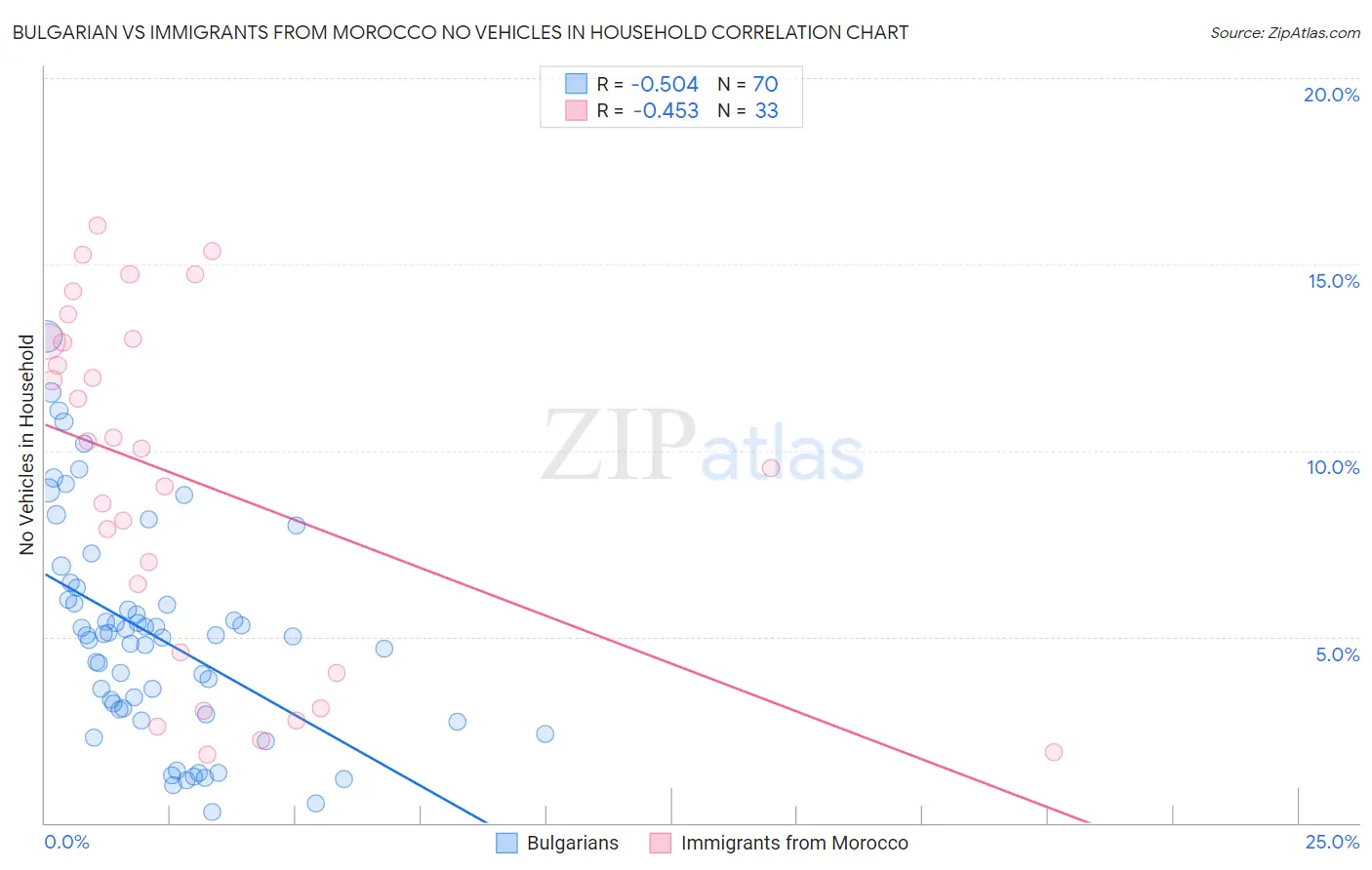 Bulgarian vs Immigrants from Morocco No Vehicles in Household
