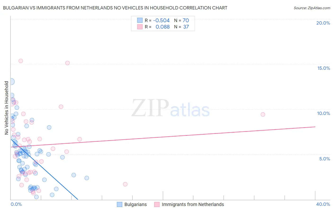 Bulgarian vs Immigrants from Netherlands No Vehicles in Household