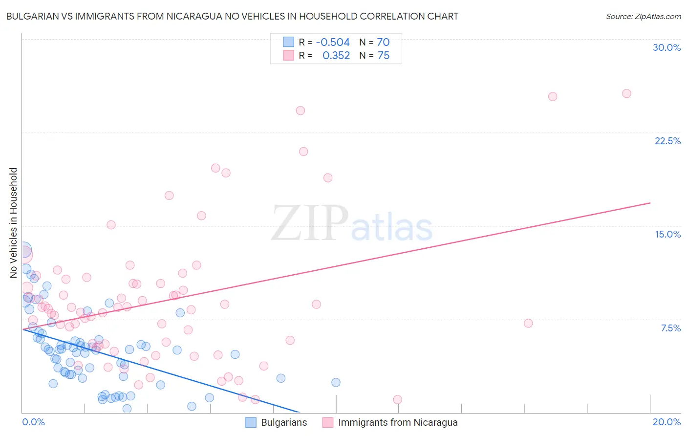 Bulgarian vs Immigrants from Nicaragua No Vehicles in Household