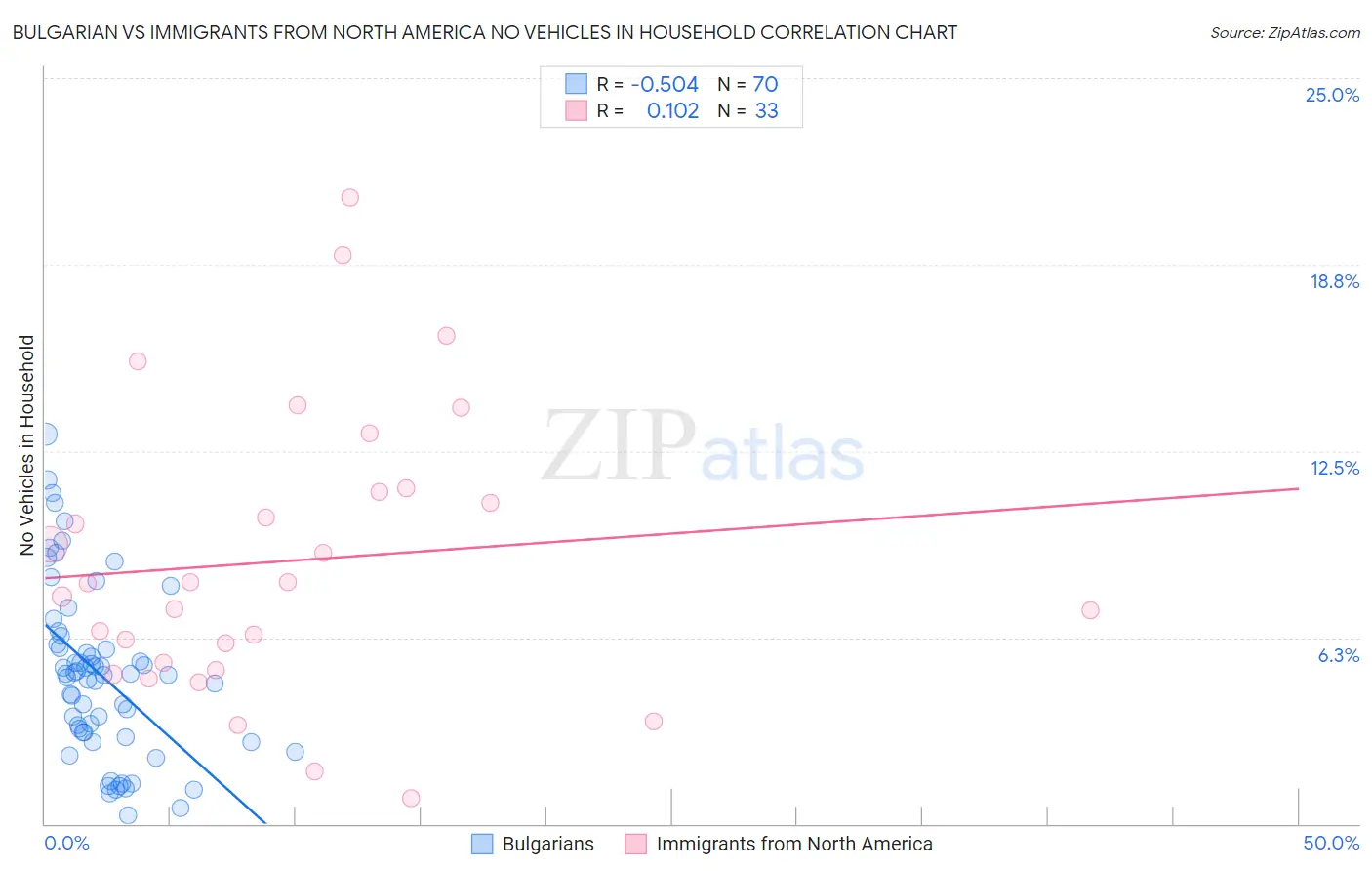 Bulgarian vs Immigrants from North America No Vehicles in Household