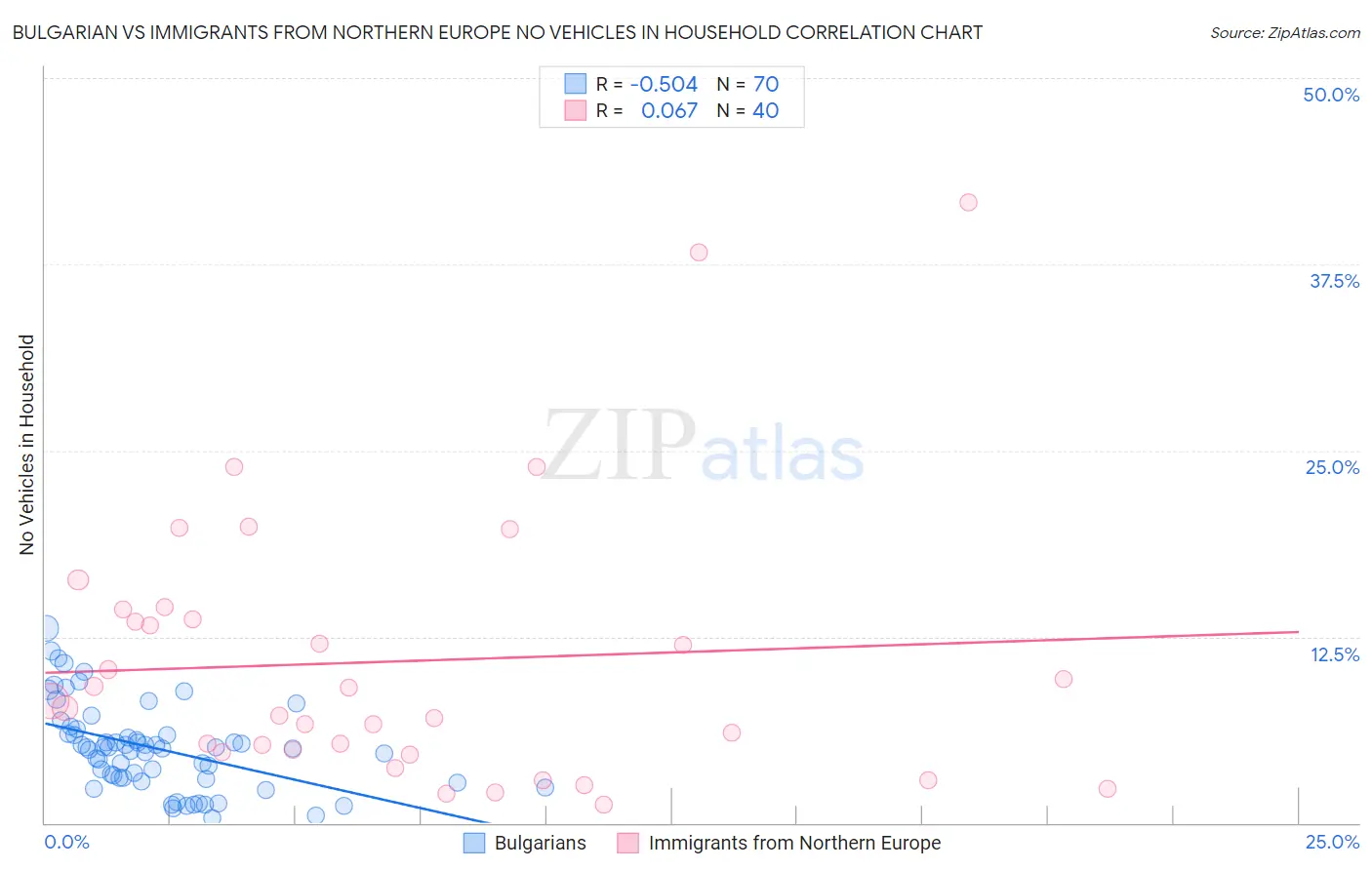 Bulgarian vs Immigrants from Northern Europe No Vehicles in Household