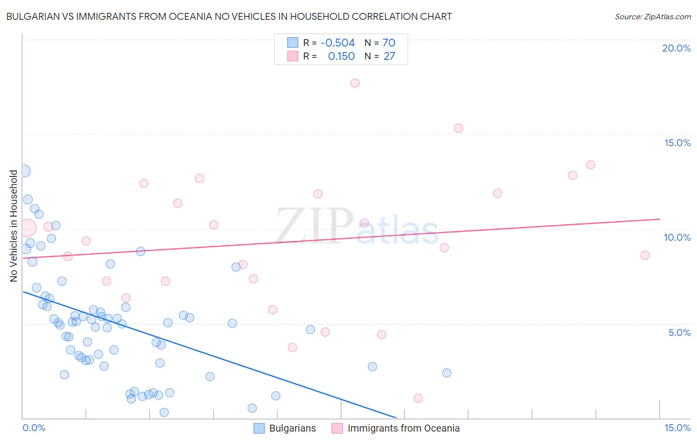 Bulgarian vs Immigrants from Oceania No Vehicles in Household