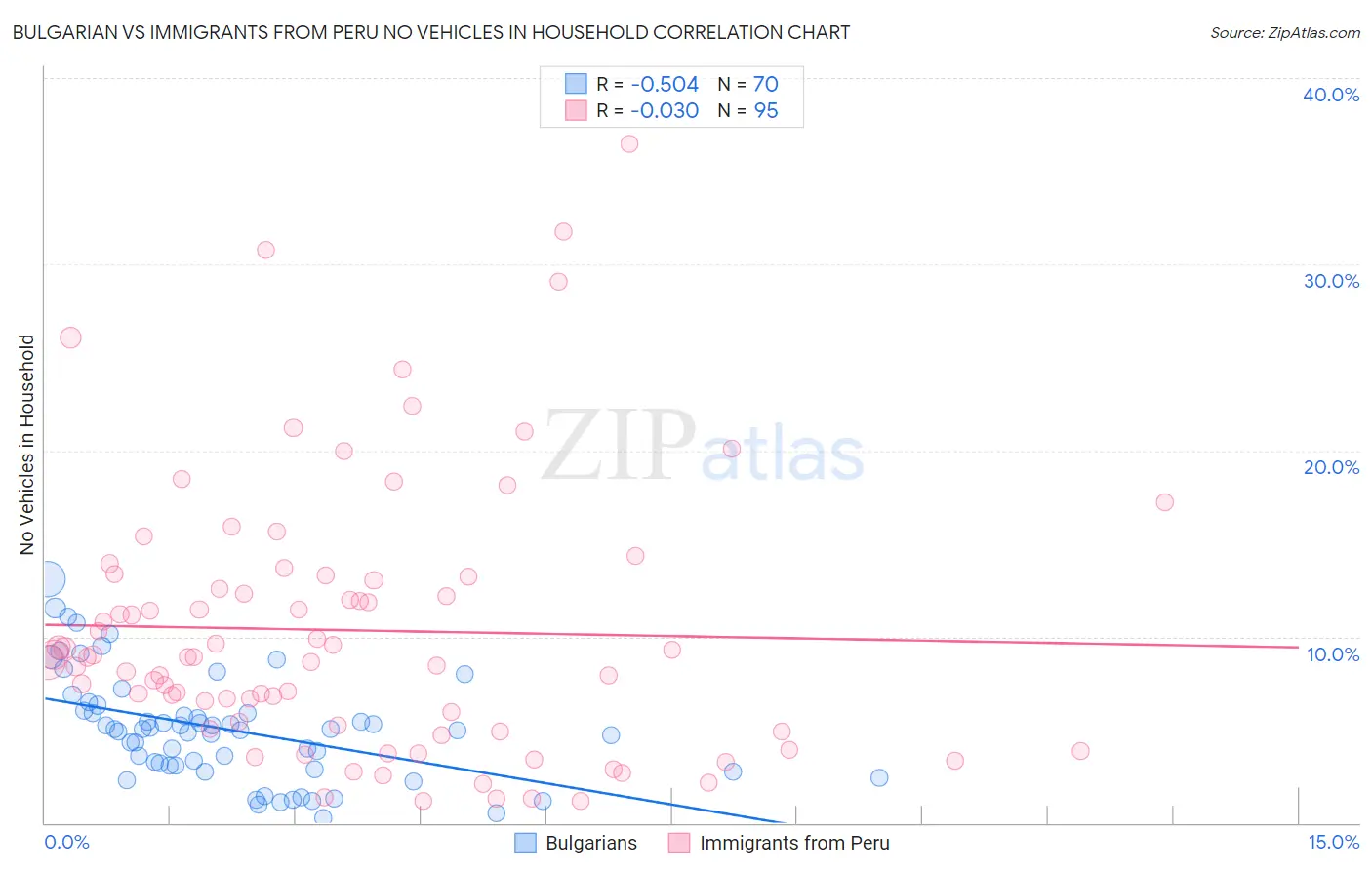 Bulgarian vs Immigrants from Peru No Vehicles in Household