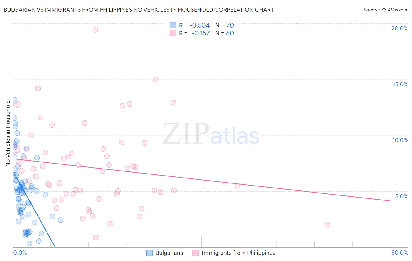 Bulgarian vs Immigrants from Philippines No Vehicles in Household