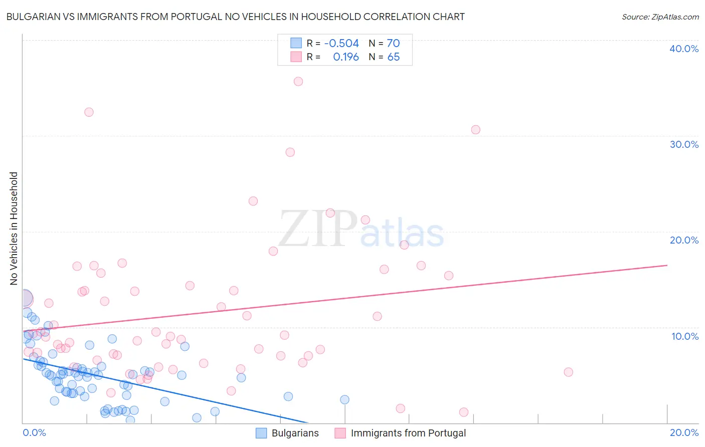 Bulgarian vs Immigrants from Portugal No Vehicles in Household