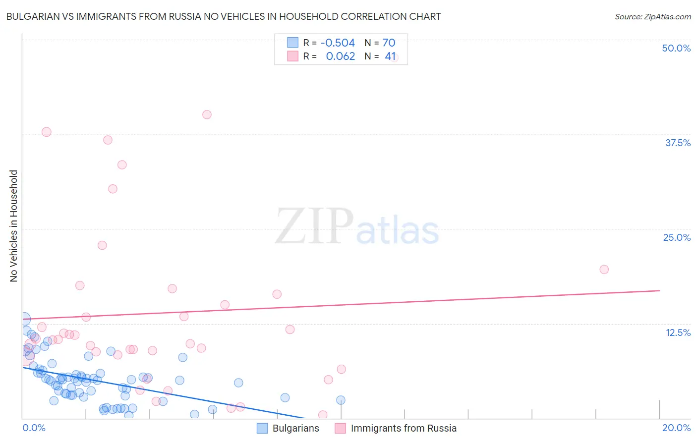 Bulgarian vs Immigrants from Russia No Vehicles in Household