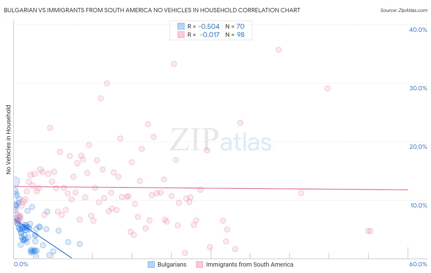 Bulgarian vs Immigrants from South America No Vehicles in Household