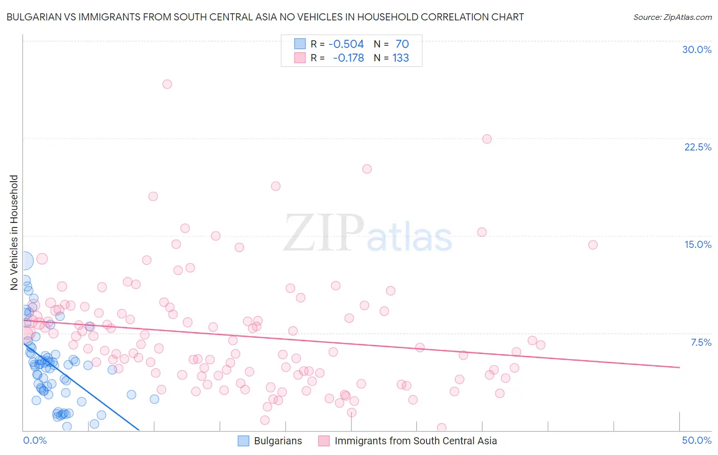 Bulgarian vs Immigrants from South Central Asia No Vehicles in Household