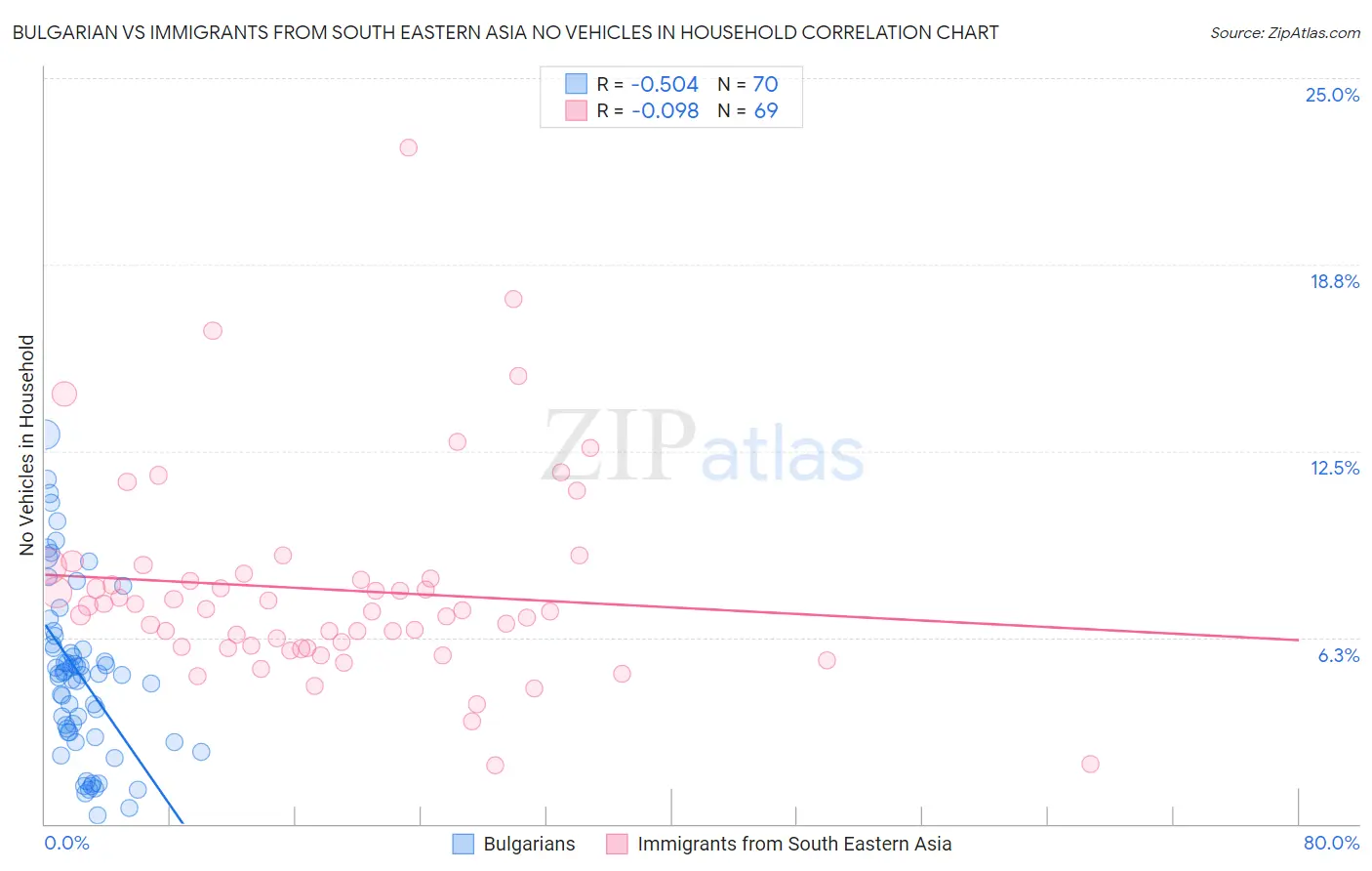 Bulgarian vs Immigrants from South Eastern Asia No Vehicles in Household