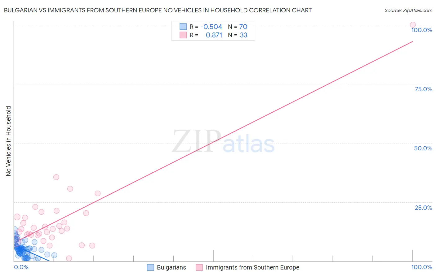 Bulgarian vs Immigrants from Southern Europe No Vehicles in Household