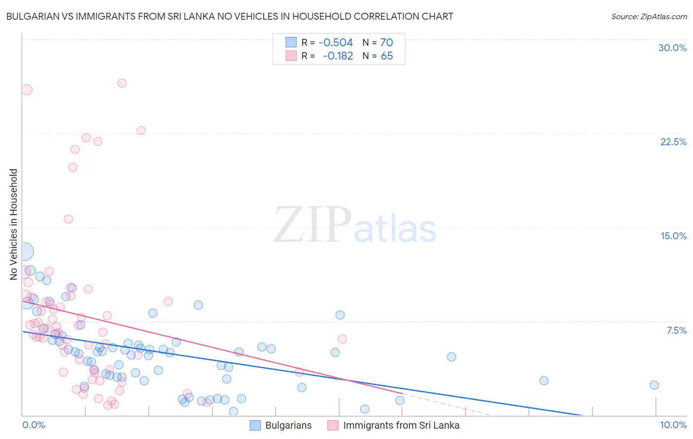 Bulgarian vs Immigrants from Sri Lanka No Vehicles in Household