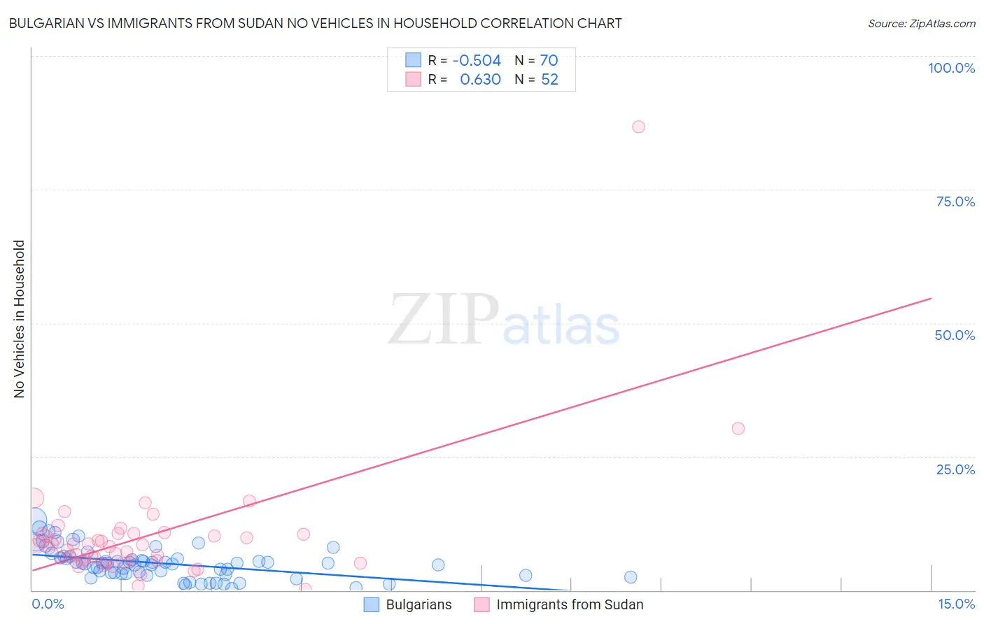 Bulgarian vs Immigrants from Sudan No Vehicles in Household