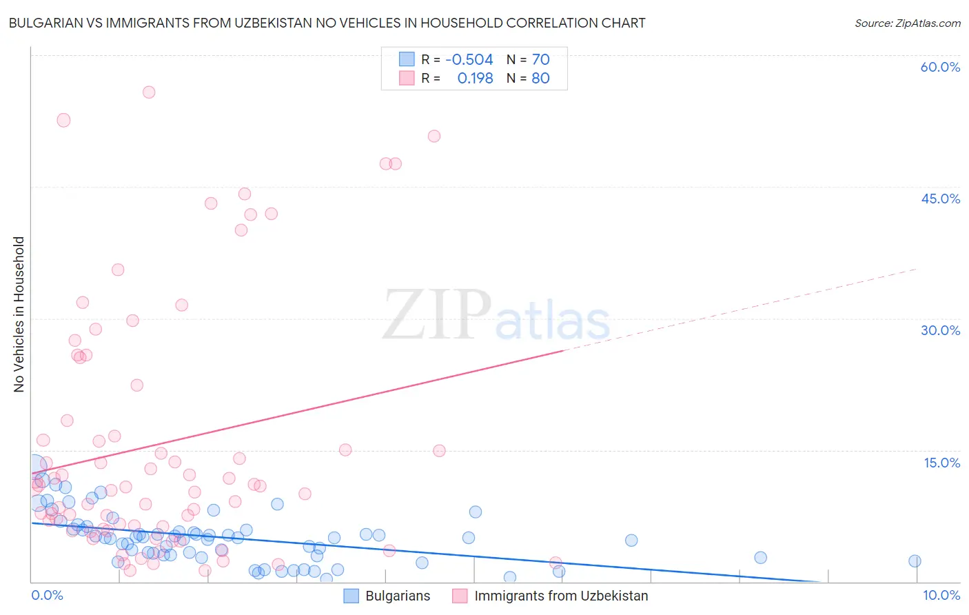 Bulgarian vs Immigrants from Uzbekistan No Vehicles in Household