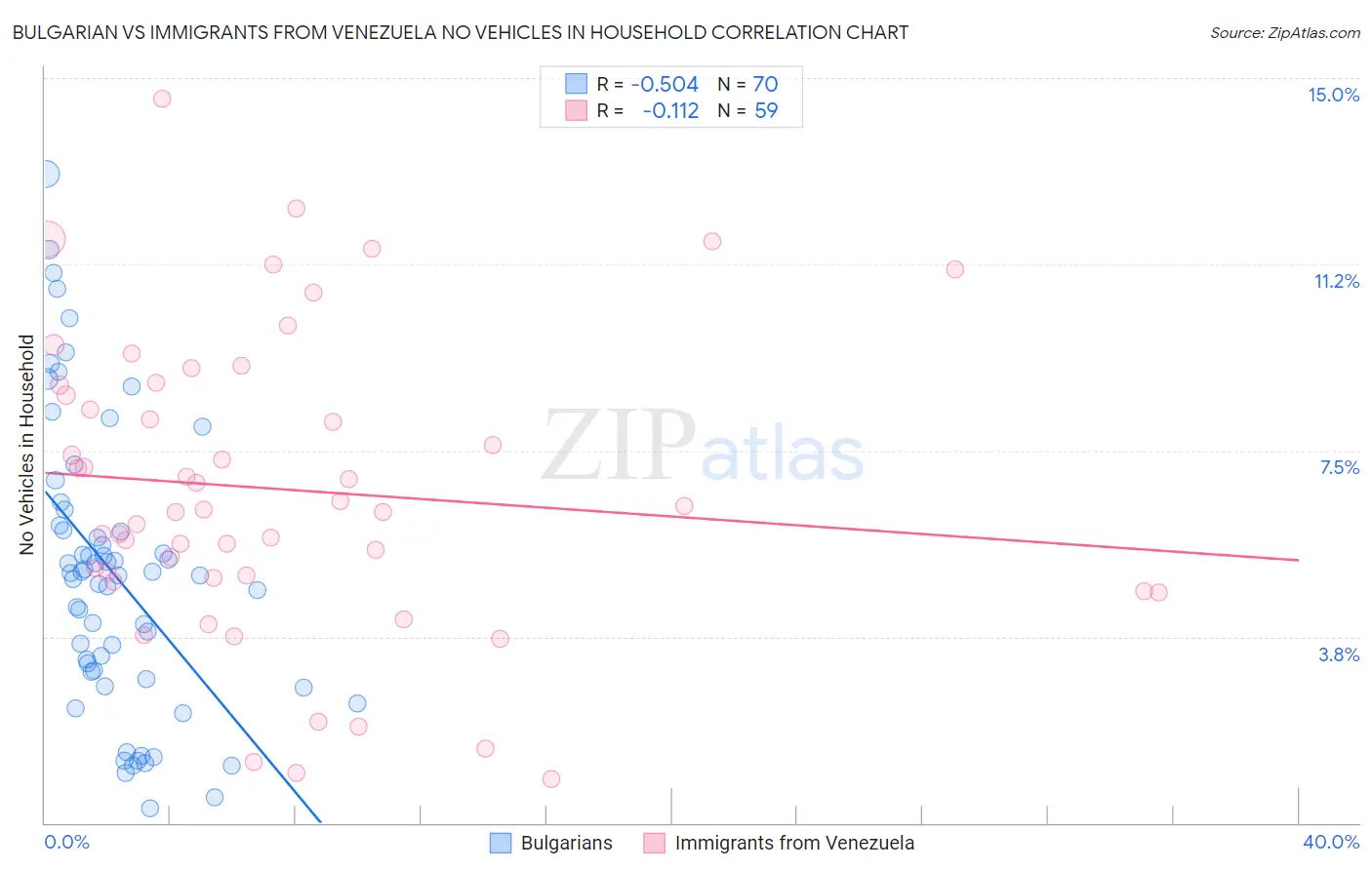 Bulgarian vs Immigrants from Venezuela No Vehicles in Household