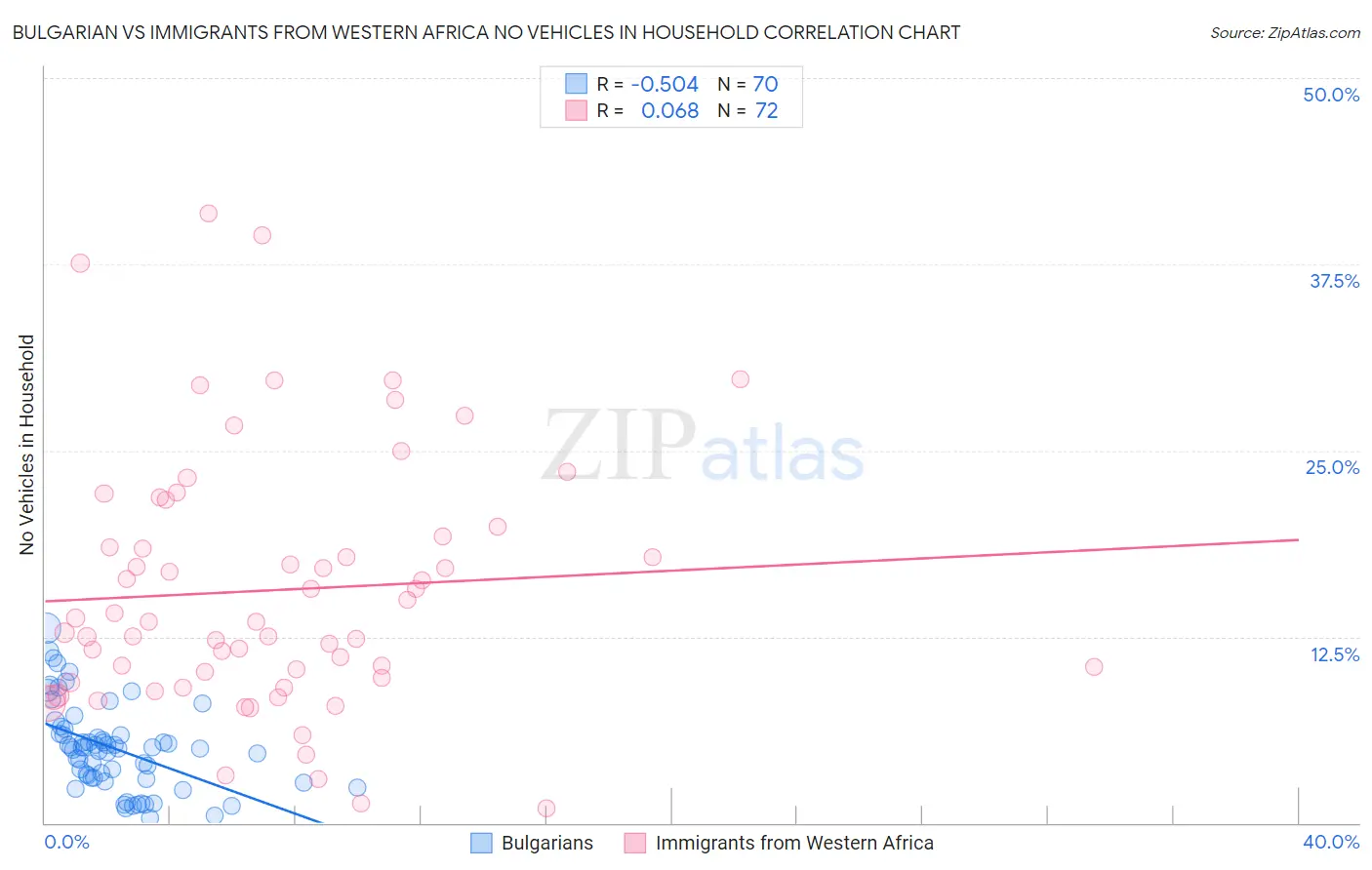 Bulgarian vs Immigrants from Western Africa No Vehicles in Household