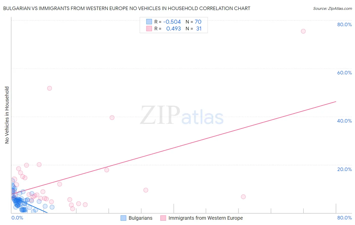 Bulgarian vs Immigrants from Western Europe No Vehicles in Household