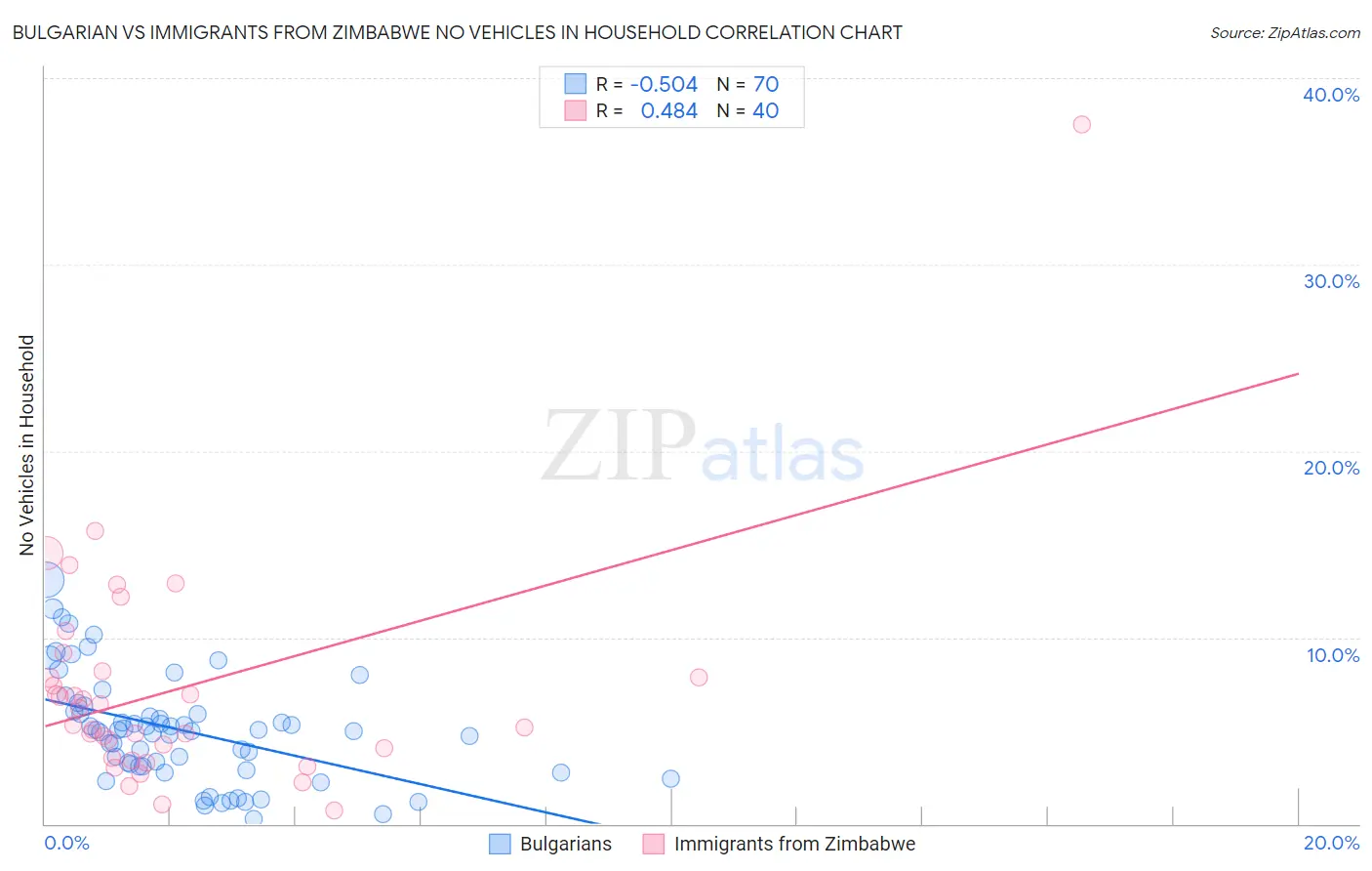 Bulgarian vs Immigrants from Zimbabwe No Vehicles in Household
