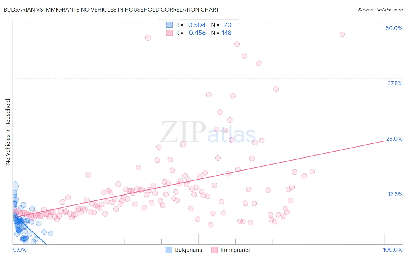 Bulgarian vs Immigrants No Vehicles in Household