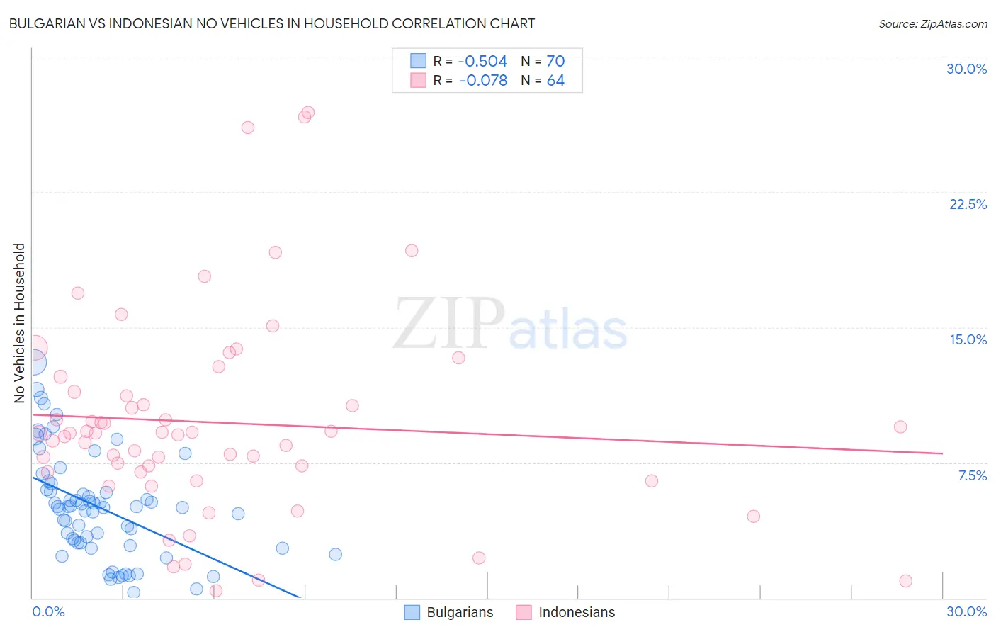 Bulgarian vs Indonesian No Vehicles in Household