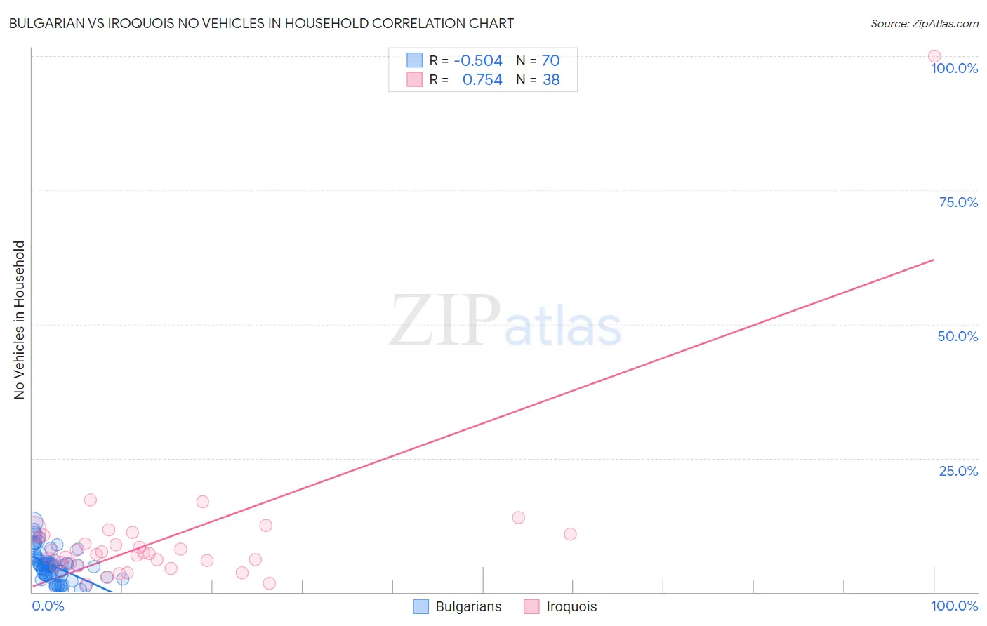 Bulgarian vs Iroquois No Vehicles in Household